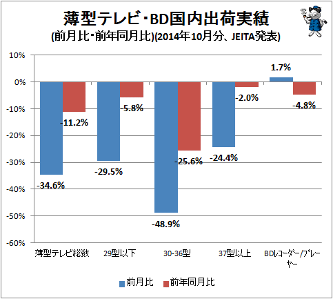 ↑ 薄型テレビ・BD国内出荷実績(前月比・前年同月比)(2014年10月分、JEITA発表)