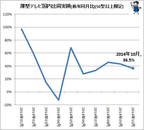↑ 薄型テレビ国内出荷実績(前年同月比)(50型以上限定)