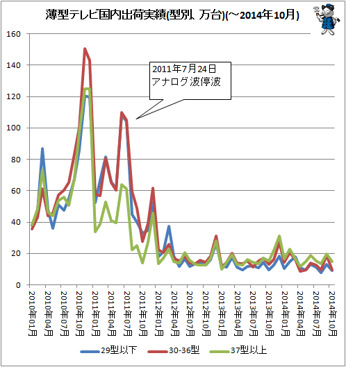 ↑ 薄型テレビ国内出荷実績(型別、万台)(-2014年10月)