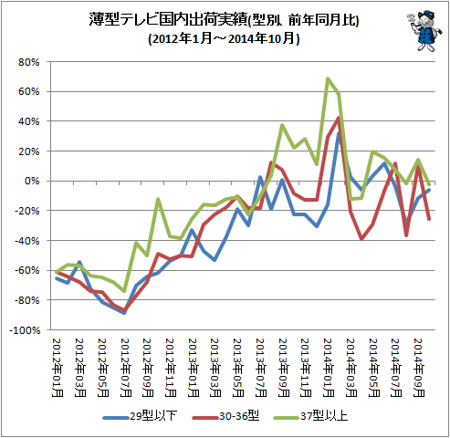 ↑ 薄型テレビ国内出荷実績(型別、前年同月比)(2012年1月-2014年10月)
