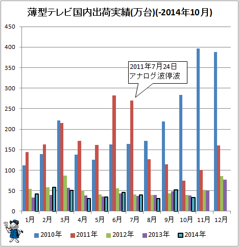 ↑ 薄型テレビ国内出荷実績(万台)(-2014年10月)