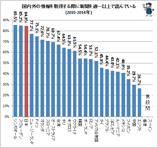 ↑ 国内外の情報を取得する際に新聞を週一以上で読んでいる(2010-2014年)