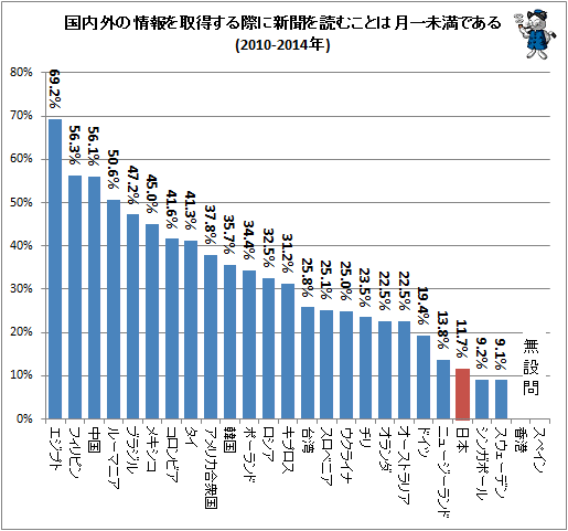 ↑ 国内外の情報を取得する際に新聞を読むことは月一未満である(2010-2014年)