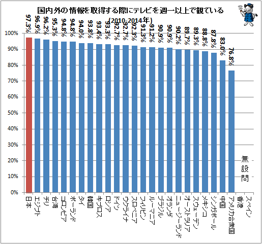 ↑ 国内外の情報を取得する際にテレビを週一以上で観ている(2010-2014年)