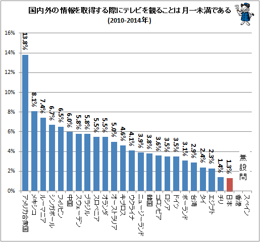 ↑ 国内外の情報を取得する際にテレビを観ることは月一未満である(2010-2014年)