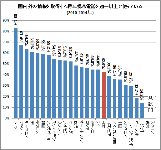 ↑ 国内外の情報を取得する際に携帯電話を週一以上で使っている(2010-2014年)