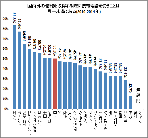 ↑ 国内外の情報を取得する際に携帯電話を使うことは月一未満である(2010-2014年)