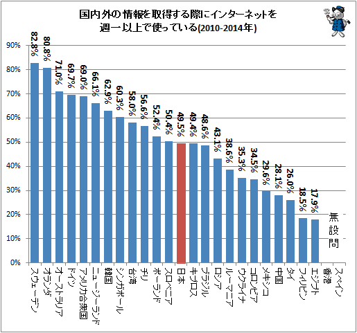 ↑ 国内外の情報を取得する際にインターネットを週一以上で使っている(2010-2014年)