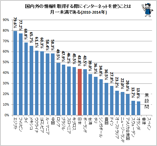 ↑ 国内外の情報を取得する際にインターネットを使うことは月一未満である(2010-2014年)