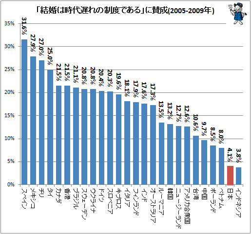 ↑ 「結婚は時代遅れの制度である」に賛成(2005-2009年)