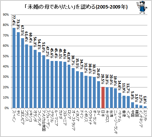 ↑ 「未婚の母でありたい」を認める(2005-2009年)