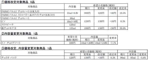 ↑ 値上など対象商品一覧