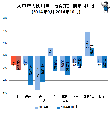 ↑ 大口電力使用量産業別前年同月比(2014年9月-2014年10月)