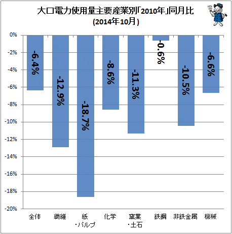 ↑ 大口電力使用量産業別「2010年」同月比(2014年10月)