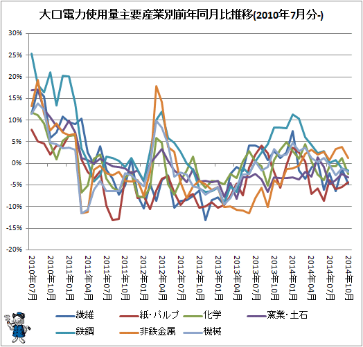 ↑ 大口電力使用量産業別前年同月比推移(2010年7月分-)