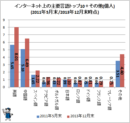 ↑ インターネット上の主要言語トップ10+その他(億人)(2011年5月末/2013年12月末時点)