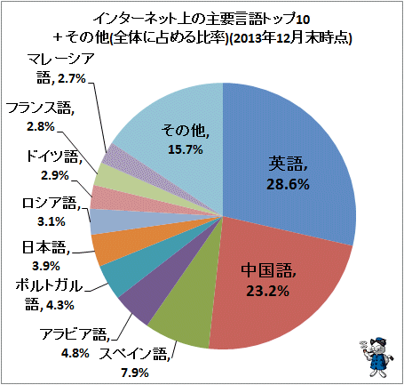 ↑ インターネット上の主要言語トップ10+その他(全体に占める比率)(2013年12月末時点)