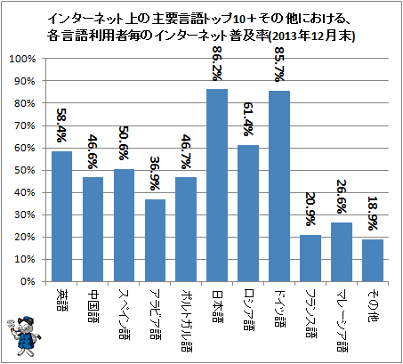 ↑ インターネット上の主要言語トップ10+その他における、各言語利用者毎のインターネット普及率(2013年12月末)