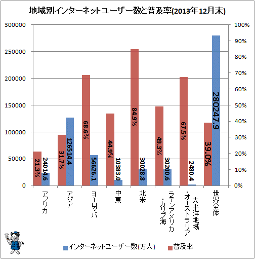 ↑ 地域別インターネットユーザー数と普及率(2013年12月末)