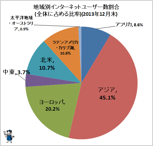 ↑ 地域別インターネットユーザー数割合(全体に占める比率)(2013年12月末)
