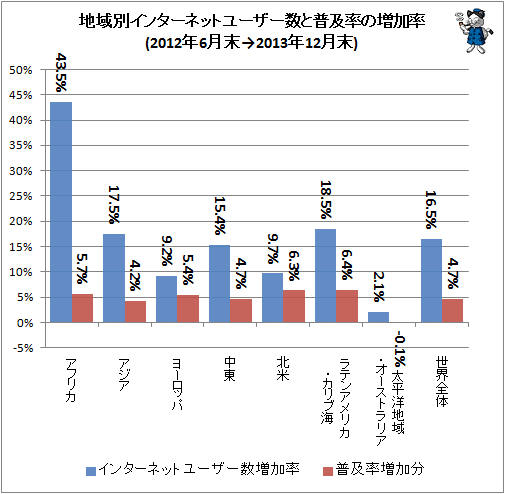 ↑ 地域別インターネットユーザー数と普及率の増加率(2012年6月末-2013年12月末)