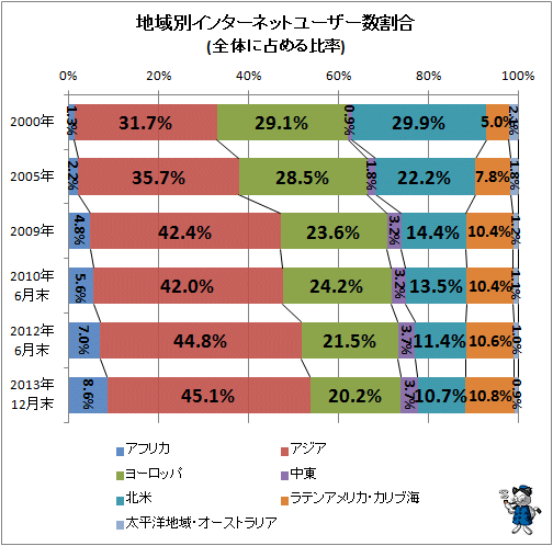 ↑ 地域別インターネットユーザー数割合(全体に占める比率)