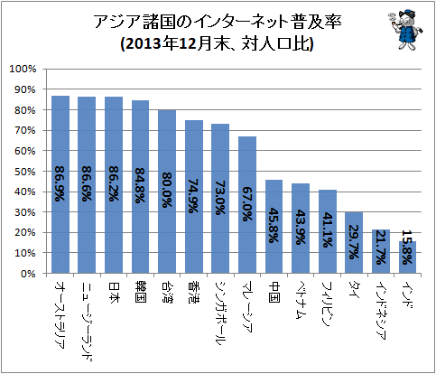↑ アジア諸国のインターネット普及率(2013年12月末、対人口比)