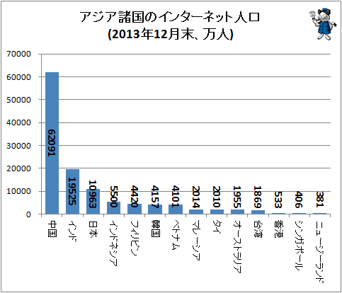 ↑ アジア諸国のインターネット人口(2013年12月末、万人)