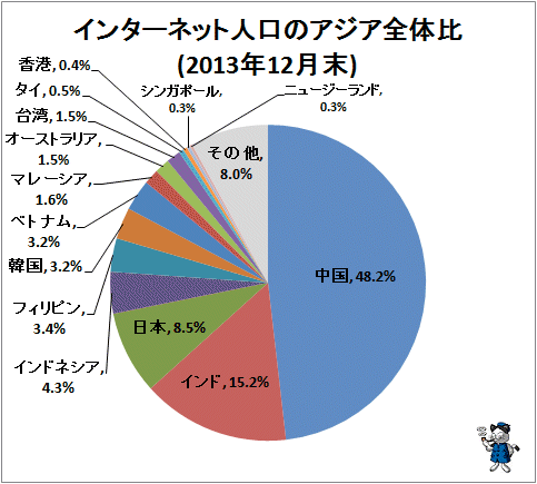 ↑ インターネット人口のアジア全体比(2013年12月末)
