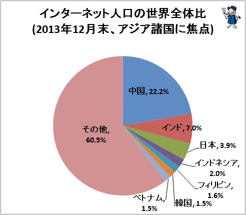 ↑ インターネット人口の世界全体比(2013年12月末、アジア諸国に焦点)