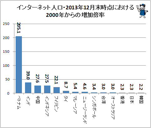 ↑ インターネット人口・2013年12月末時点における2000年からの増加倍率