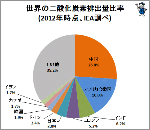 ↑ 世界の二酸化炭素排出量比率(2012年時点、IEA調べ)