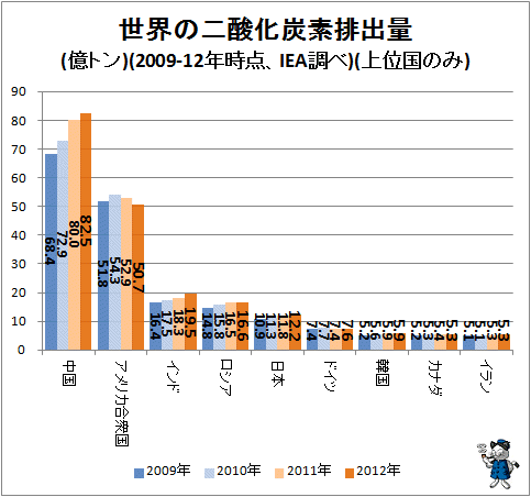↑ 世界の二酸化炭素排出量(億トン)(2009-2012年時点、IEA調べ)(上位国のみ)