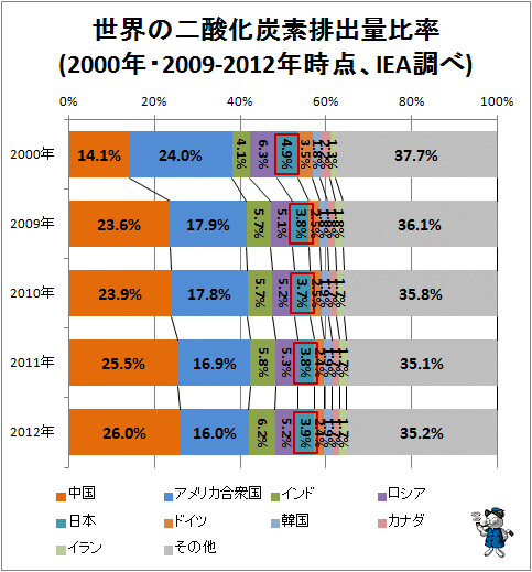 ↑ 世界の二酸化炭素排出量比率(2000年・2009-2012年時点、IEA調べ)(赤囲みは日本)