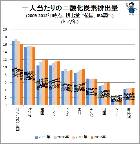 ↑ 一人当たりの二酸化炭素排出量(2009-2012年時点、排出量上位国、IEA調べ)(トン/年)