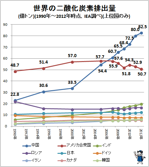 ↑ 世界の二酸化炭素排出量(億トン)(1990年-2012年時点、IEA調べ)(上位国のみ)
