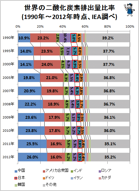 ↑ 世界の二酸化炭素排出量比率(1990年-2012年時点、IEA調べ)