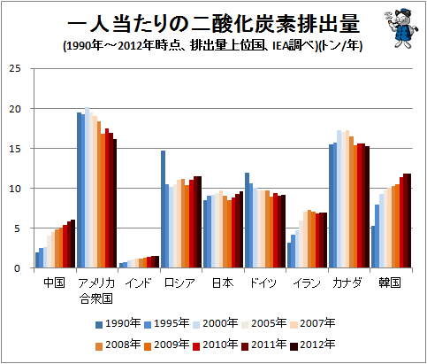 ↑ 一人当たりの二酸化炭素排出量(1990年-2012年時点、排出量上位国、IEA調べ)(トン/年)