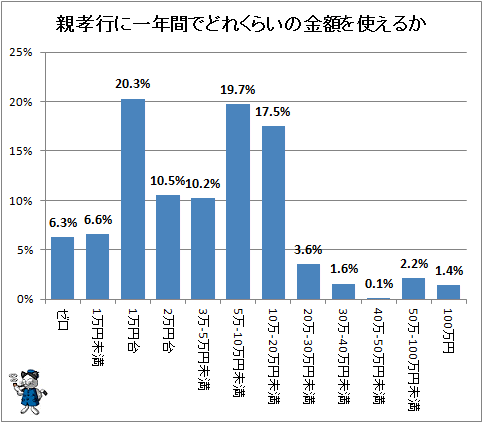 ↑ 親孝行に一年間でどれくらいの金額を使えるか