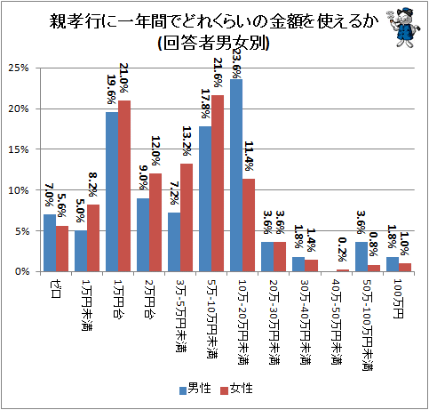 ↑ 親孝行に一年間でどれくらいの金額を使えるか(回答者男女別)