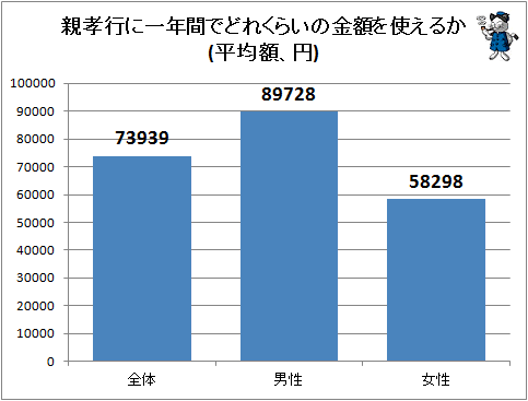 ↑ 親孝行に一年間でどれくらいの金額を使えるか(平均額、円)