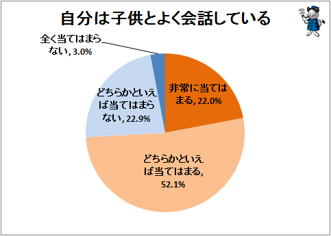 ↑ 自分は子供とよく会話している
