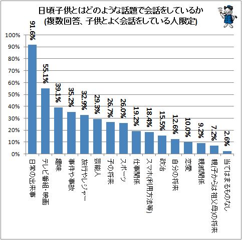 ↑ 日頃子供とはどのような話題で会話をしているか(複数回答、子供とよく会話をしている人限定)