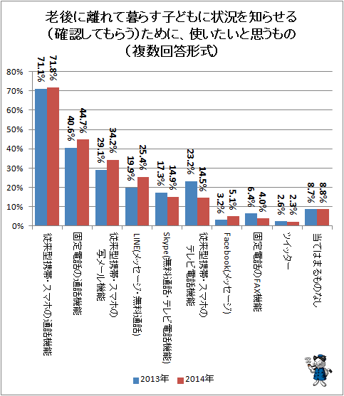 ↑ 老後に離れて暮らす子どもに状況を知らせる(確認してもらう)ために、使いたいと思うもの(複数回答形式)