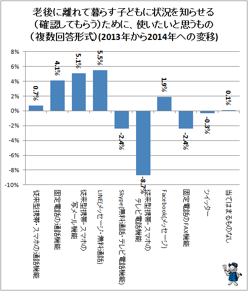 ↑ 老後に離れて暮らす子どもに状況を知らせる(確認してもらう)ために、使いたいと思うもの(複数回答形式)(2013年から2014年への変移)