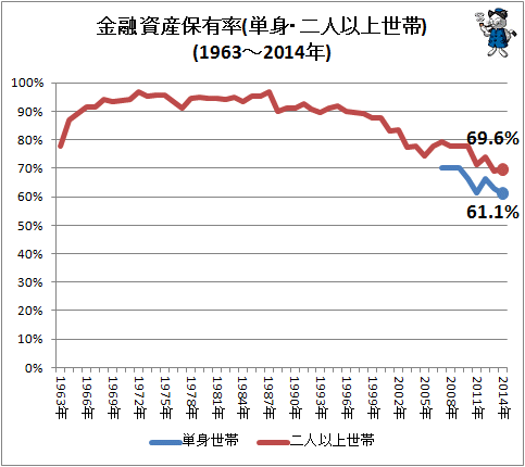 ↑ 金融資産保有率(単身・二人以上世帯)(1963-2014年)