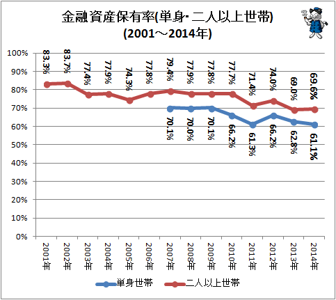 ↑ 金融資産保有率(単身・二人以上世帯)(2001-2014年)