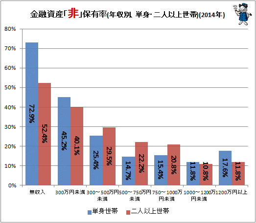 ↑ 金融資産「非」保有率(単身・二人以上世帯)(2014年)