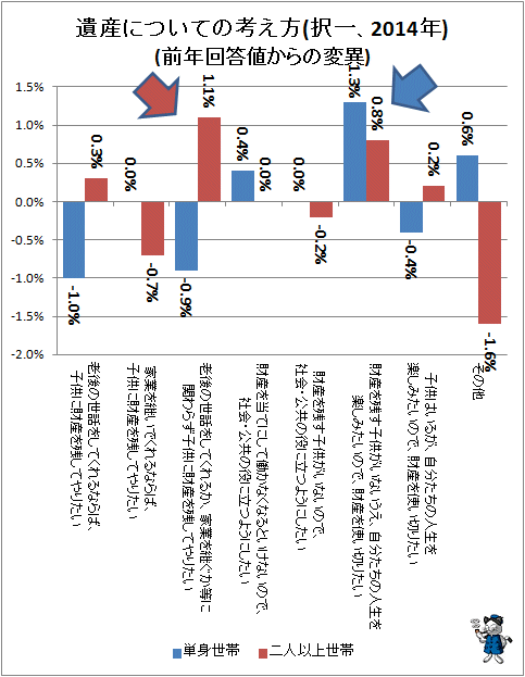 ↑ 遺産についての考え方(択一、2014年)(前年回答値からの変異)