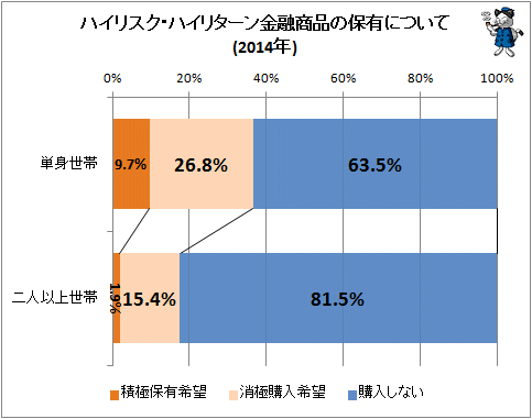 ↑ ハイリスク・ハイリターン金融商品の保有について(2014年)
